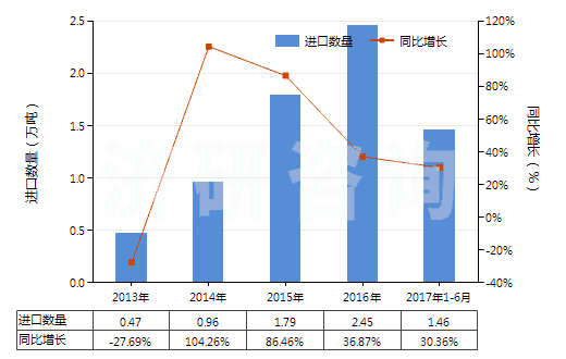 2013-2017年6月中國(guó)純氯化鈉(HS25010020)進(jìn)口量及增速統(tǒng)計(jì)